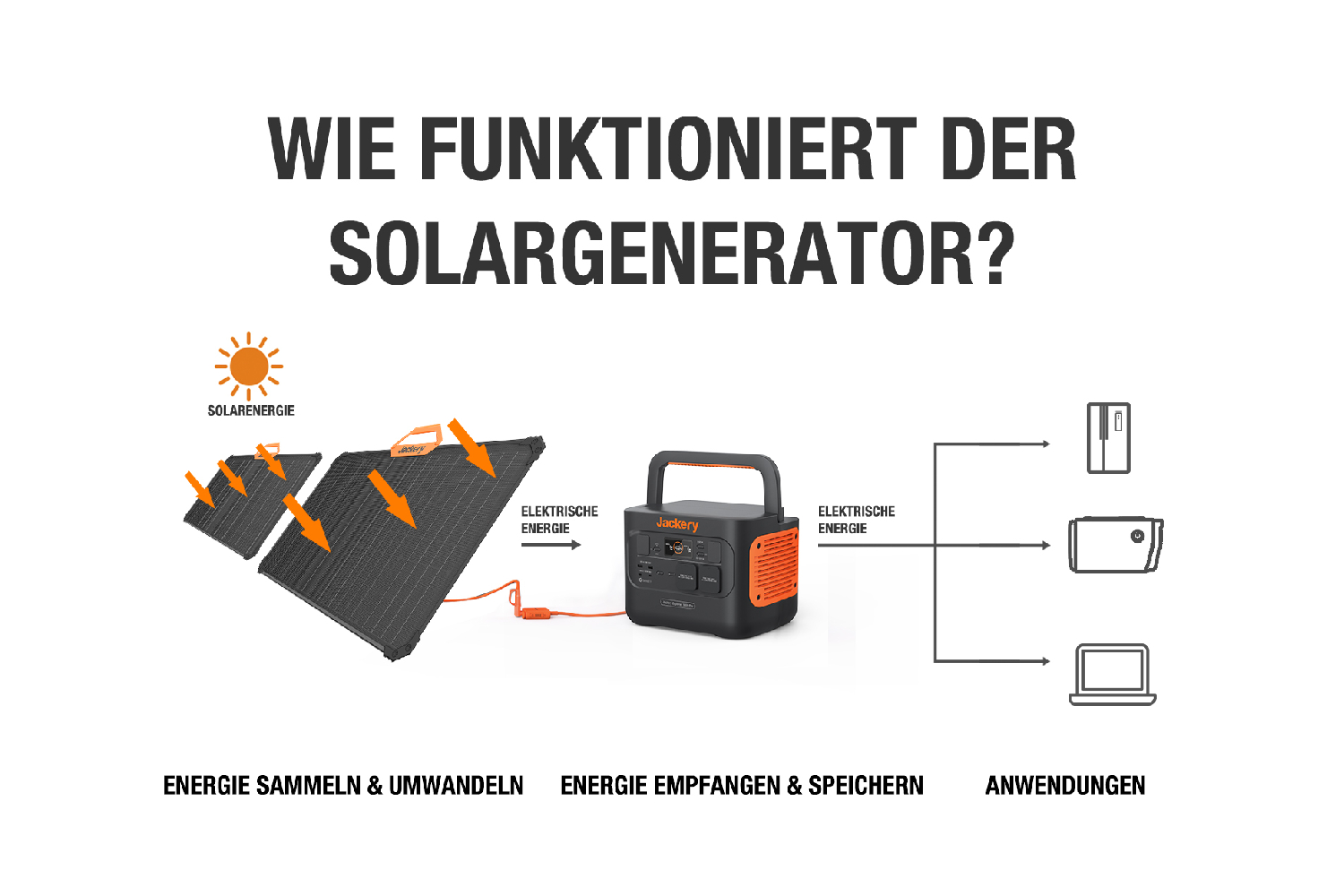 So funktionieren die Jackery-Solargeneratoren. Foto: Jackery